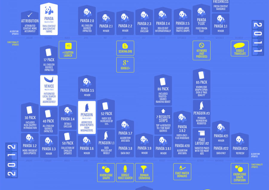 The Story of Google Infographic